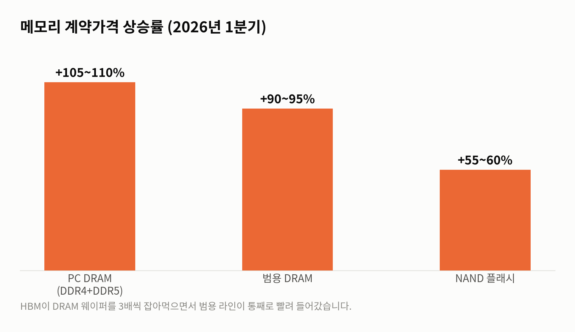 2026년 1분기 메모리 계약가격 상승률 — PC DRAM +105~110%, 범용 DRAM +90~95%, NAND +55~60%