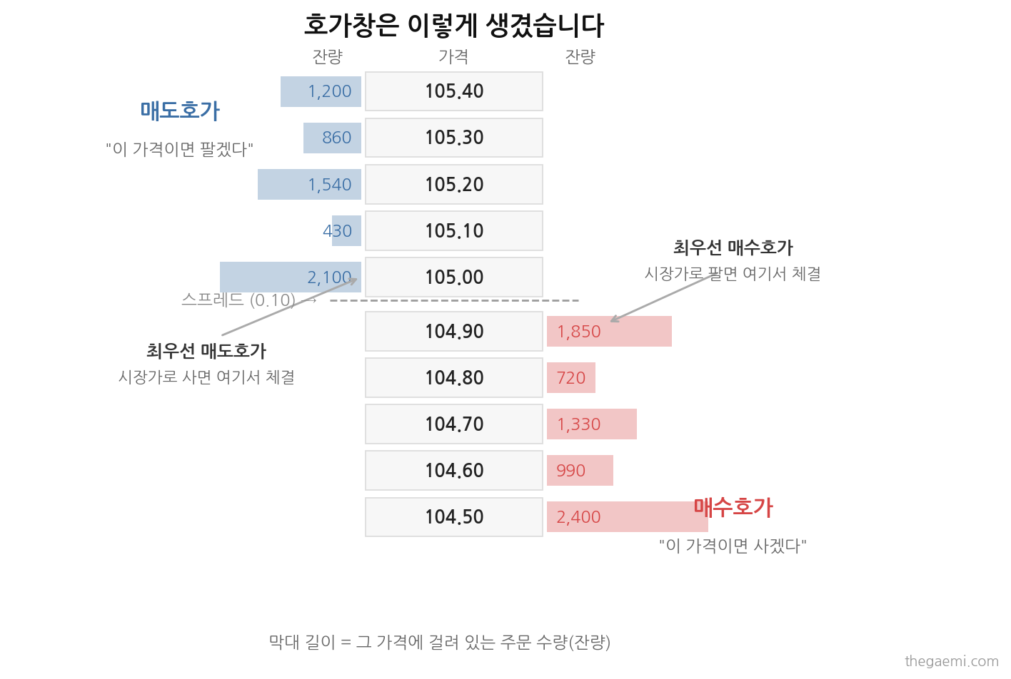 호가창 구조 - 매도호가 매수호가 잔량 스프레드