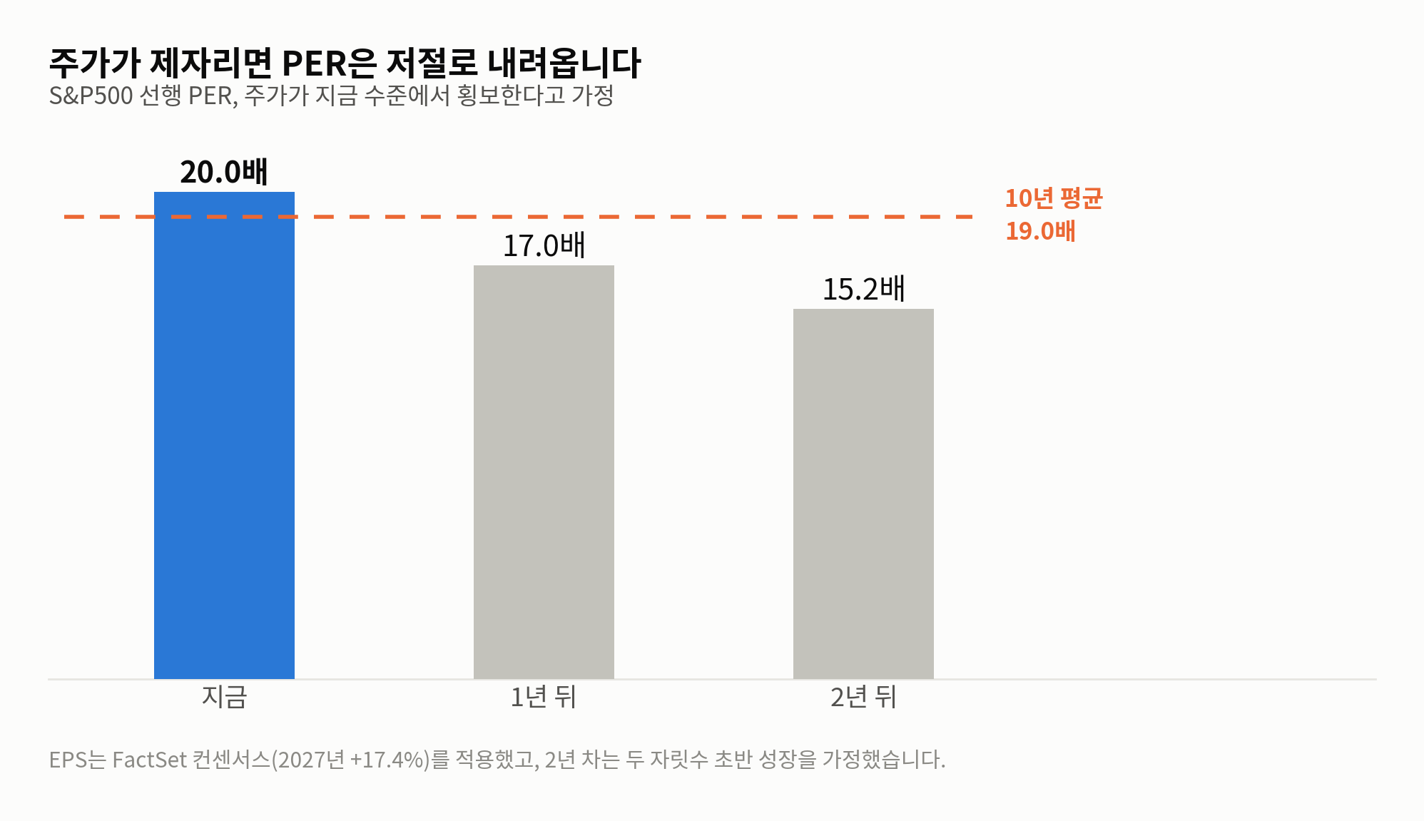 주가가 횡보할 때 S&P500 선행 PER 경로 — 지금 20.0배에서 1년 뒤 17.0배, 2년 뒤 15.2배