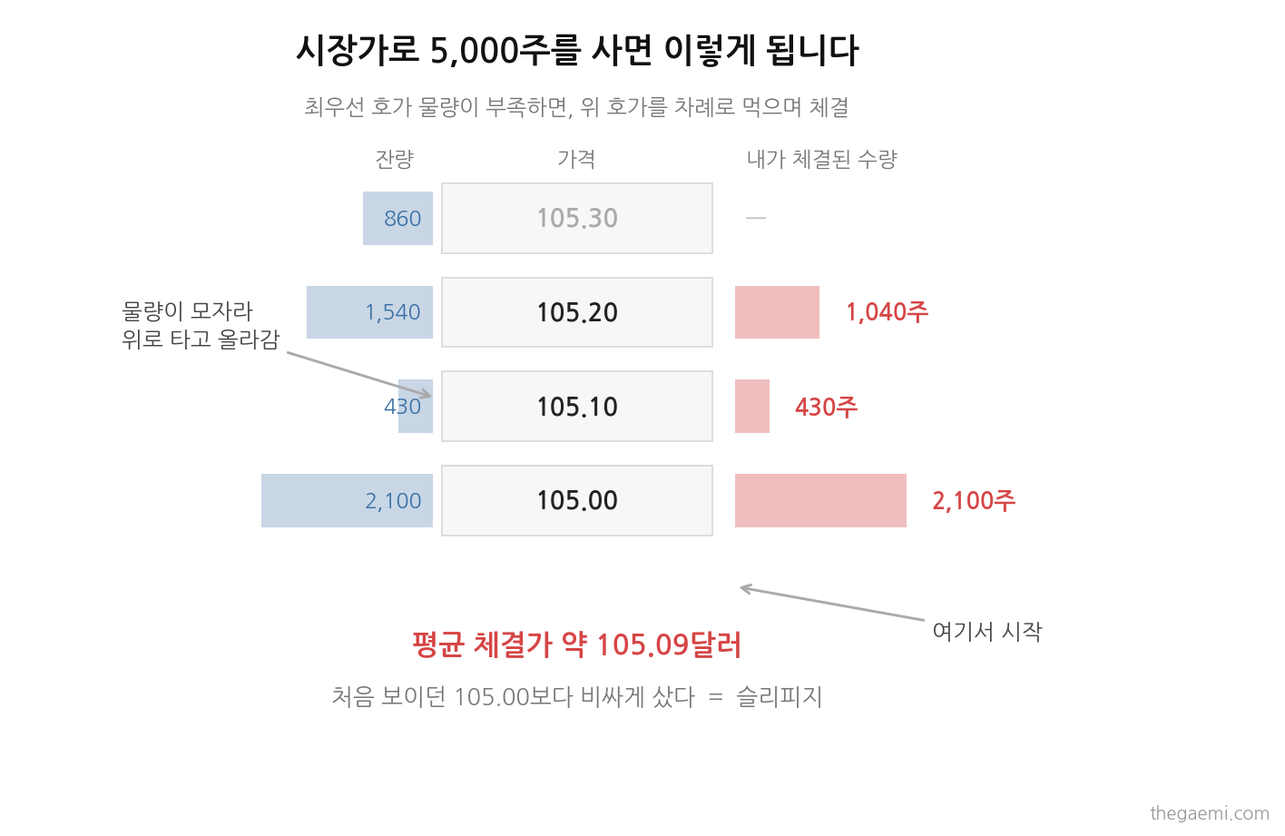 시장가 주문 슬리피지 - 호가를 타고 올라가며 체결되는 과정