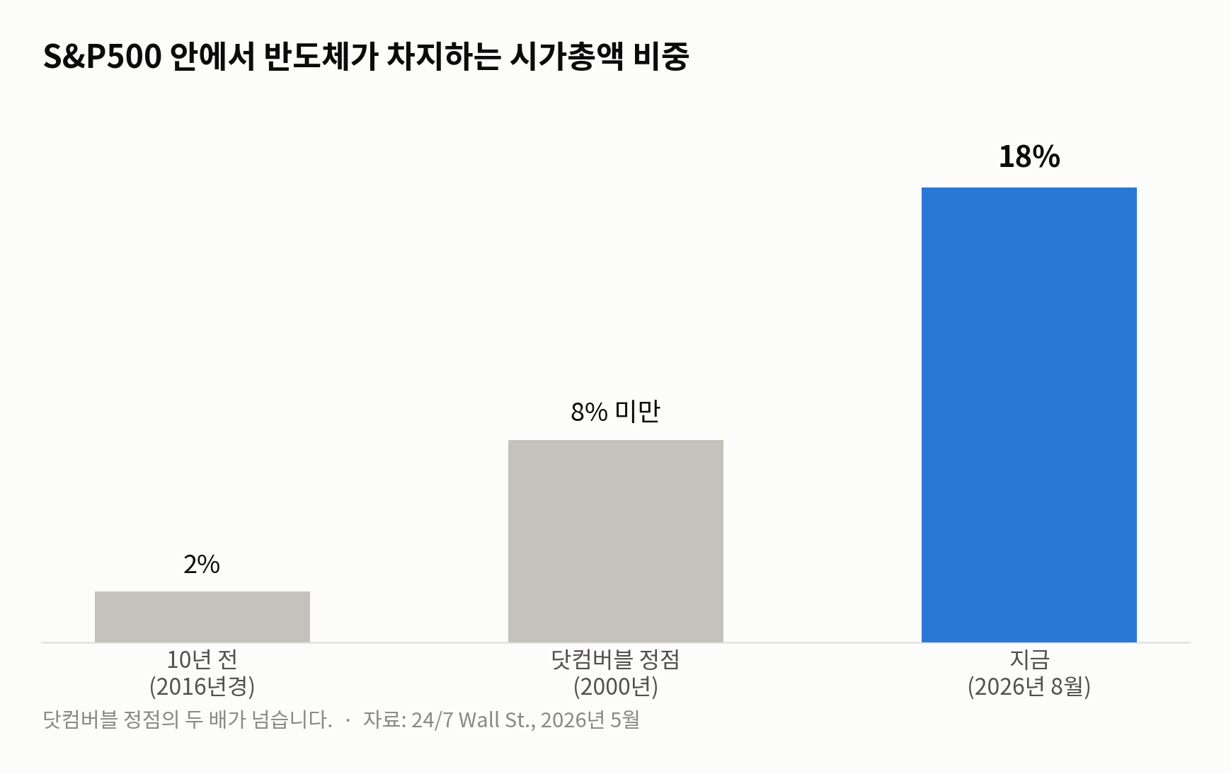 S&P500 안에서 반도체가 차지하는 시가총액 비중 — 10년 전 2%, 닷컴버블 정점 8% 미만, 지금 18%