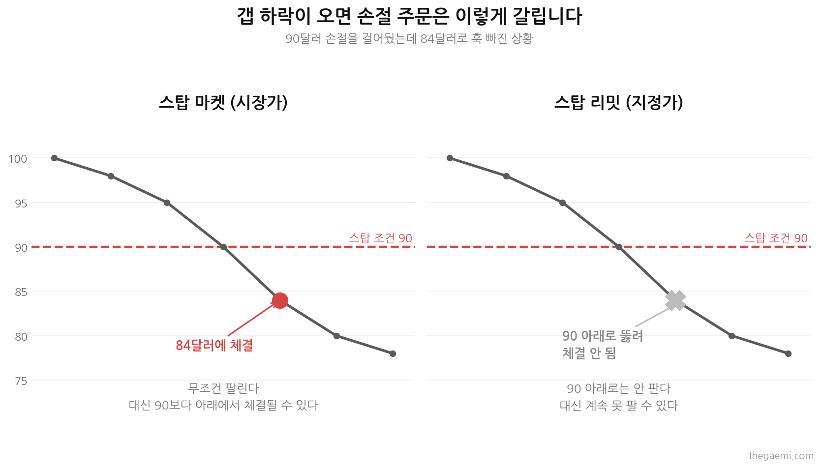스탑 마켓과 스탑 리밋의 차이 - 갭 하락 상황