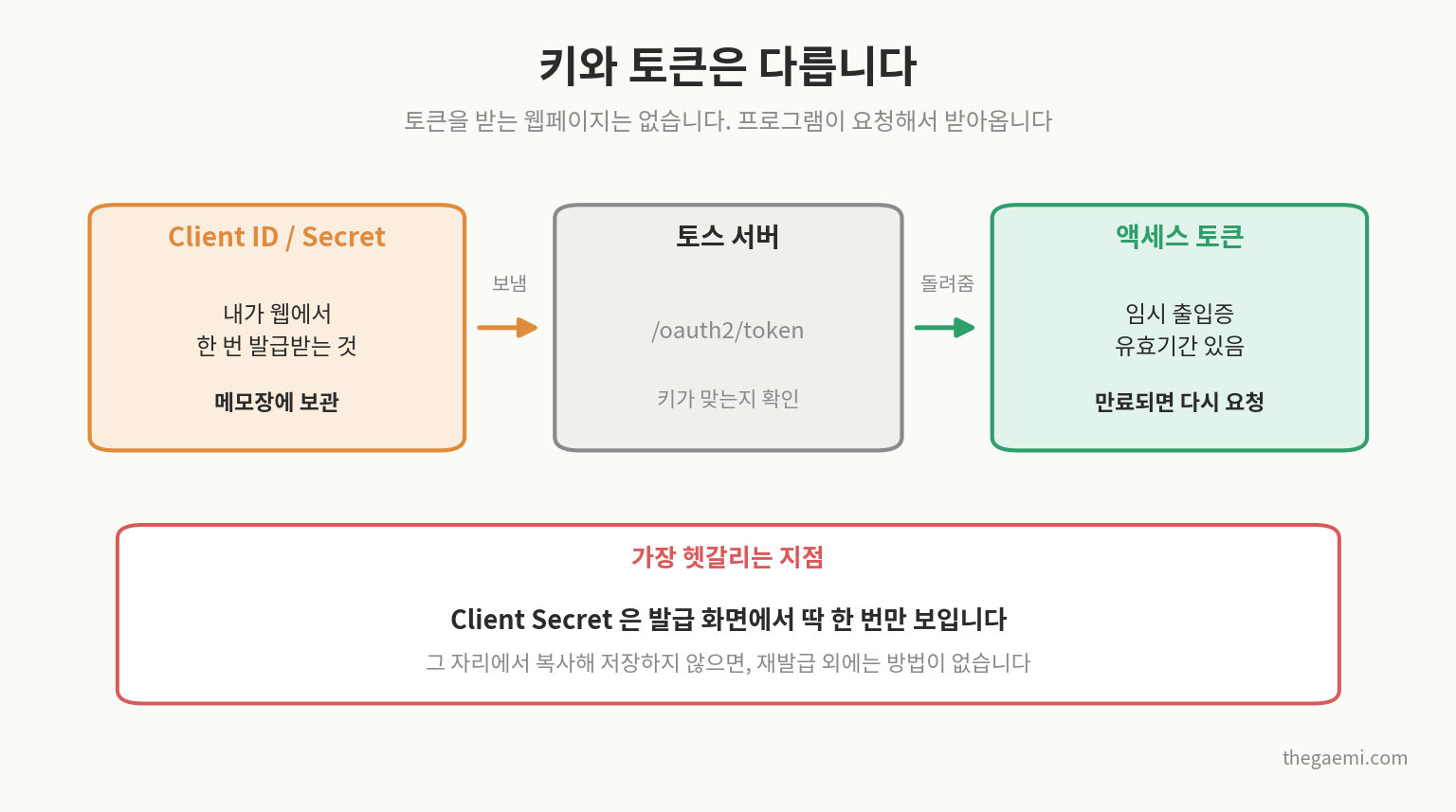 Client ID Secret과 액세스 토큰의 차이, 시크릿은 한 번만 표시됨