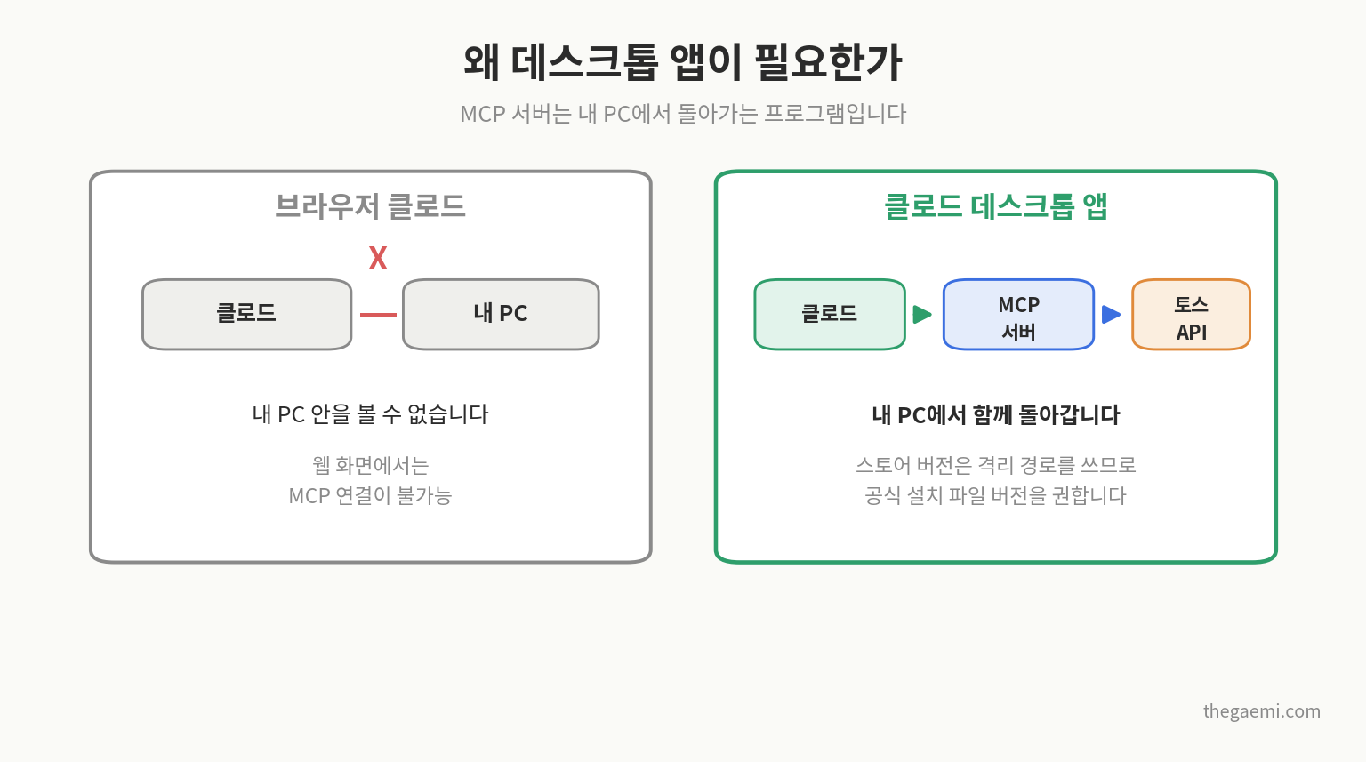브라우저 클로드와 데스크톱 앱의 차이, MCP 서버는 내 PC에서 실행됨