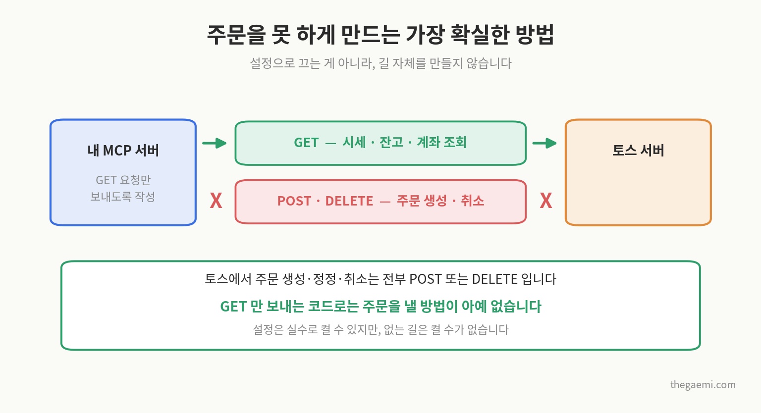 GET 요청만 보내는 구조라 주문이 원천적으로 불가능함
