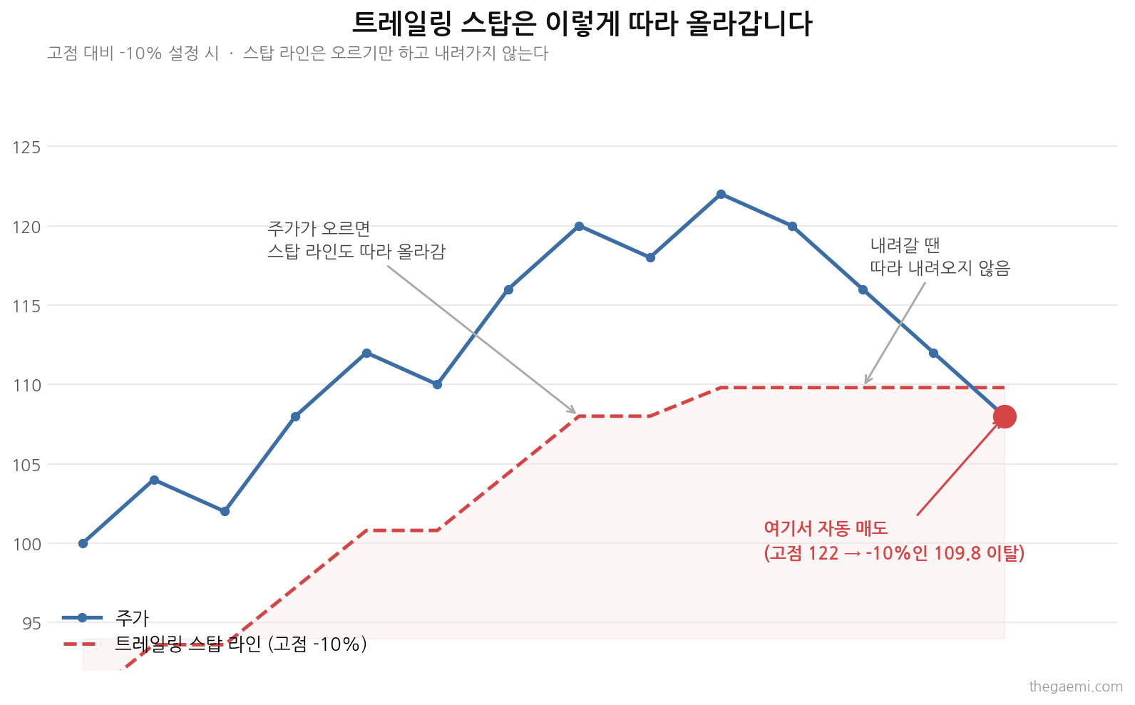 트레일링 스탑 작동 원리 - 고점을 따라 올라가는 손절선