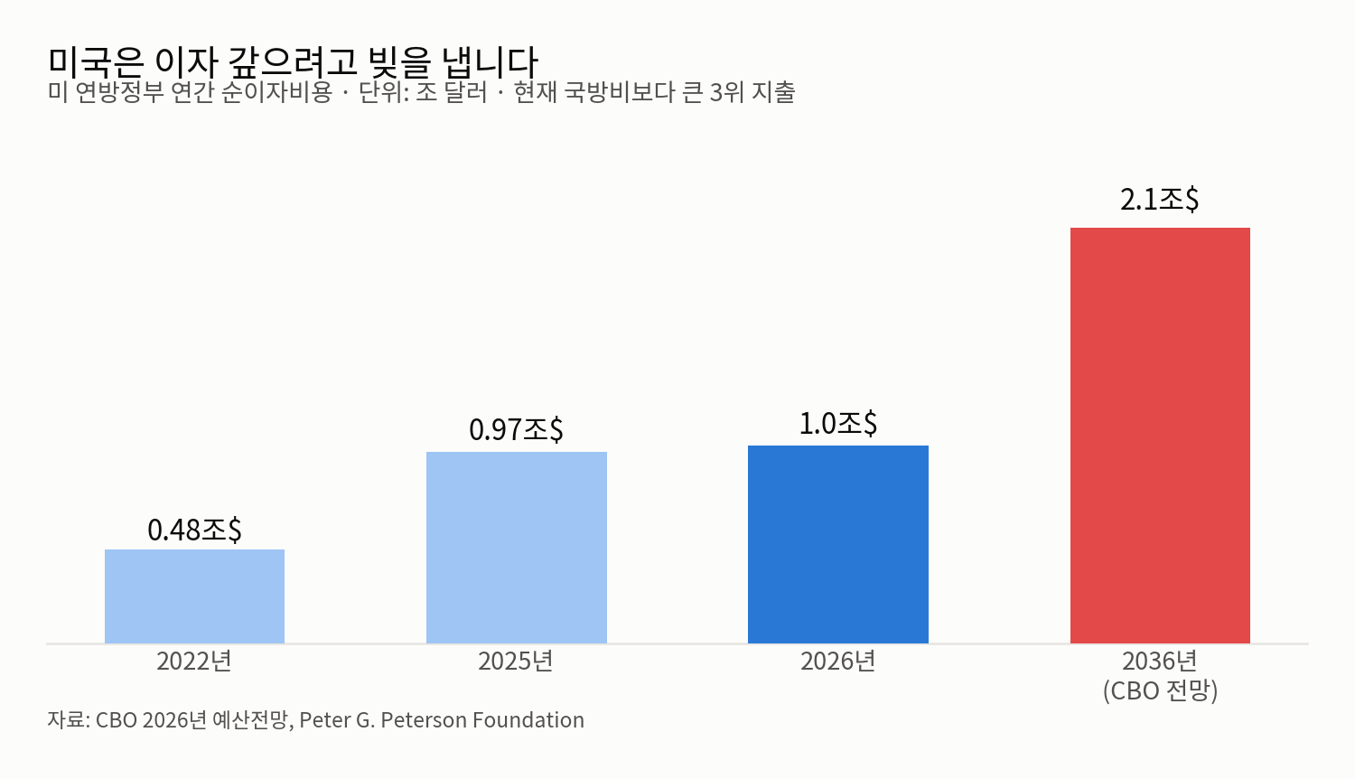 미국 연방정부 연간 순이자비용 막대그래프 - 2022년 0.48조 달러에서 2036년 2.1조 달러로 증가 전망