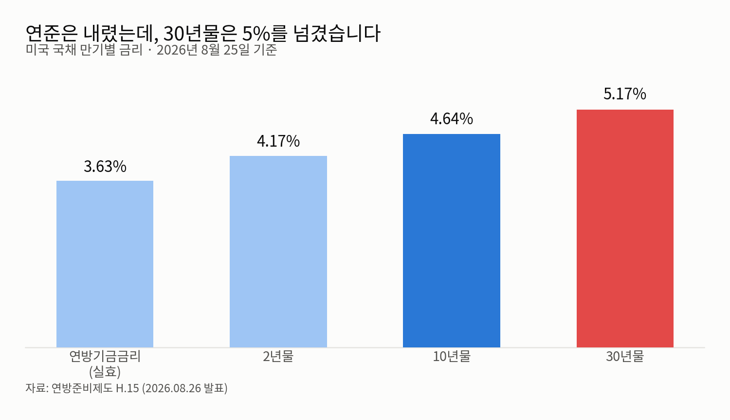미국 국채 금리 막대그래프 - 연방기금금리 3.63%, 2년물 4.17%, 10년물 4.64%, 30년물 5.17%