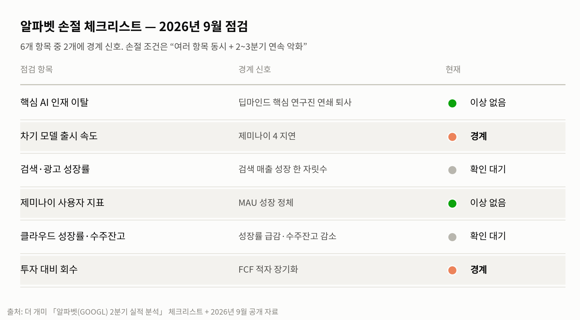알파벳 구글 손절 체크리스트 6개 항목 신호등 점검표 - 2026년 9월
